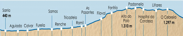 El Camino Francés Profiles